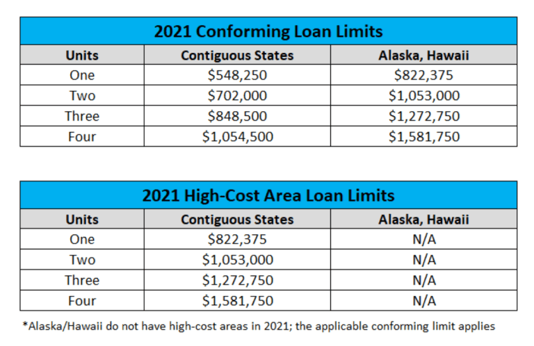 Minimum Amount For Conventional Mortgage